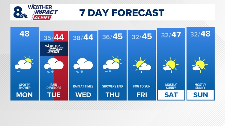 Hours of steady rain to blanket Portland Metro and Willamette Valley Tuesday | Weather Impact Alert