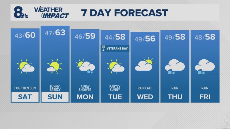 Areas of fog to start Sunday, but staying dry