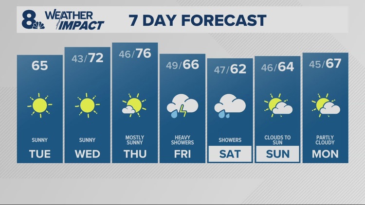 Sunny skies, warming temperatures