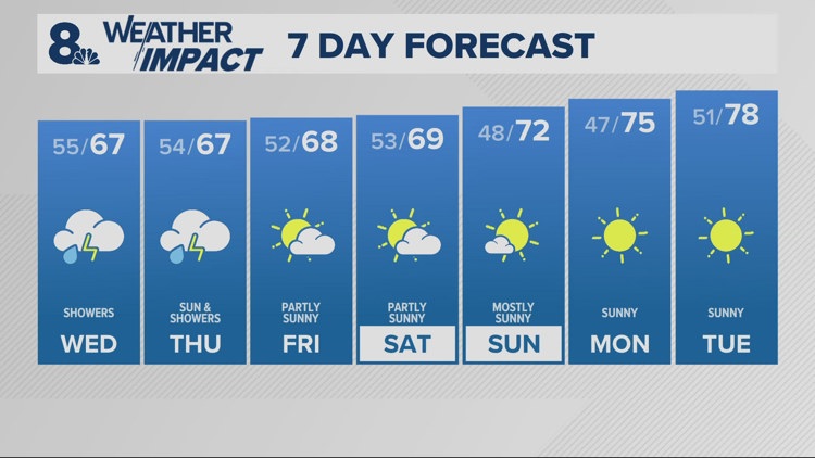 Showers through Thursday