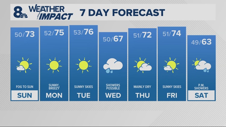 Sunny and warmer for Sunday