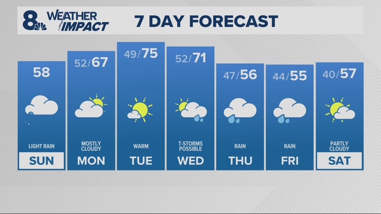 Light rain ends Sunday followed by a sunny, 3-day warm stretch