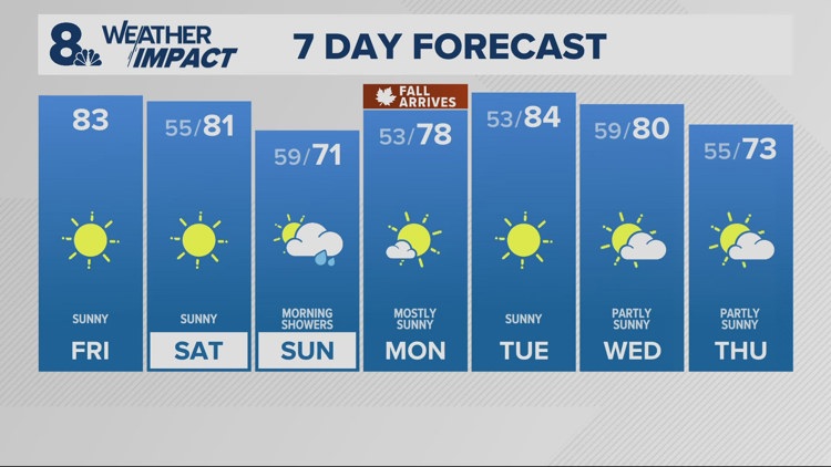 Sunny, warmer Friday