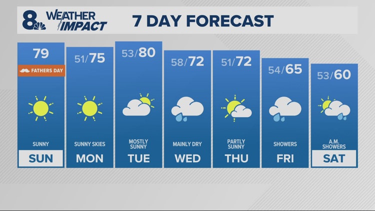 Comfortable temperatures continue