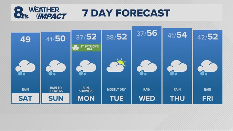 Rain continues throughout this weekend, along with heavy Cascade snow
