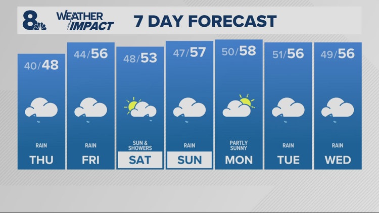 Light rain through the weekend