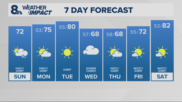 A few showers to start Sunday, sunny late