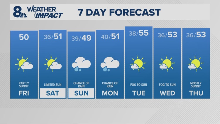 A quiet, dry Friday takes hold