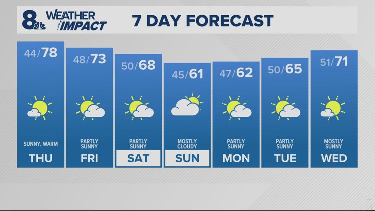 Sunny & warm Thursday