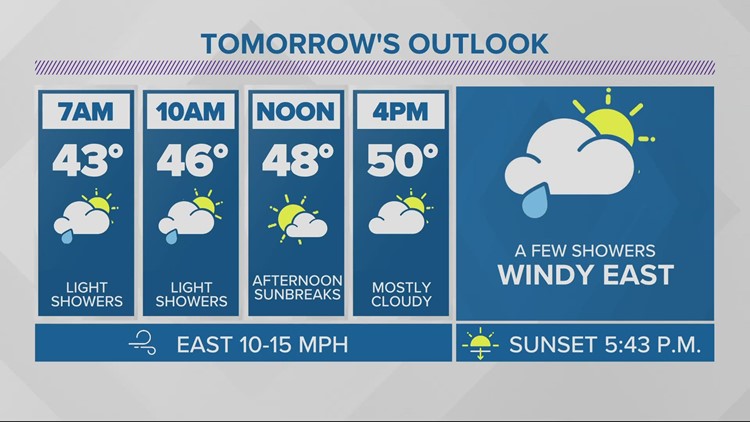 A few showers Monday, drier in the afternoon