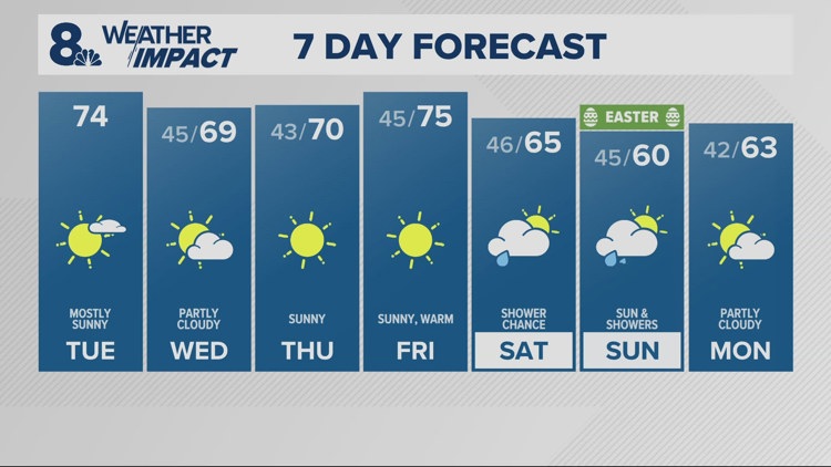 More sun and 70s today