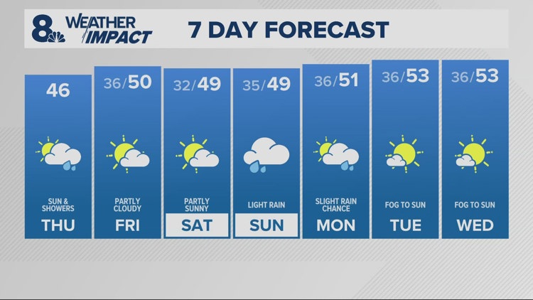 Storm Warning continues for the Cascades