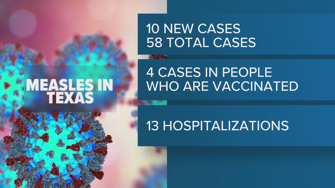 Measles outbreak in Texas grows to 58 cases | rocketcitynow.com