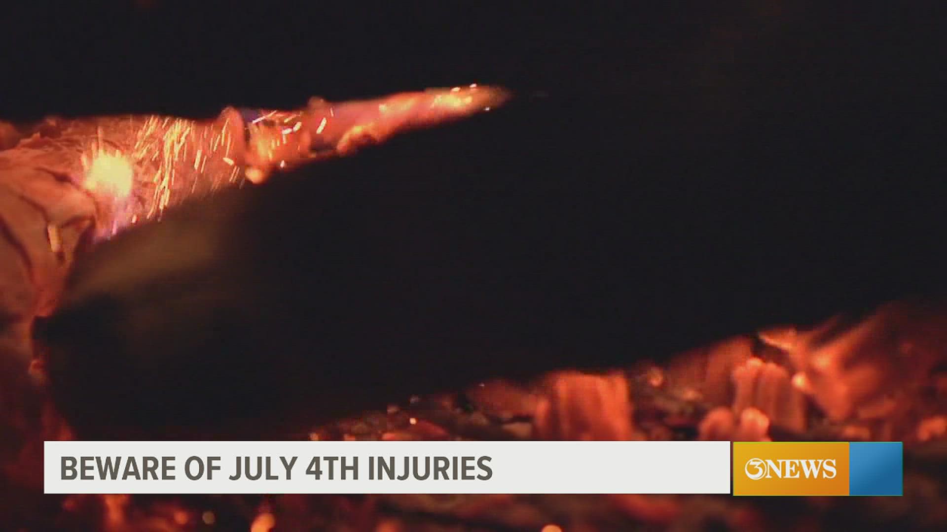 66 percent of firework injuries occur on July Fourth, research shows.