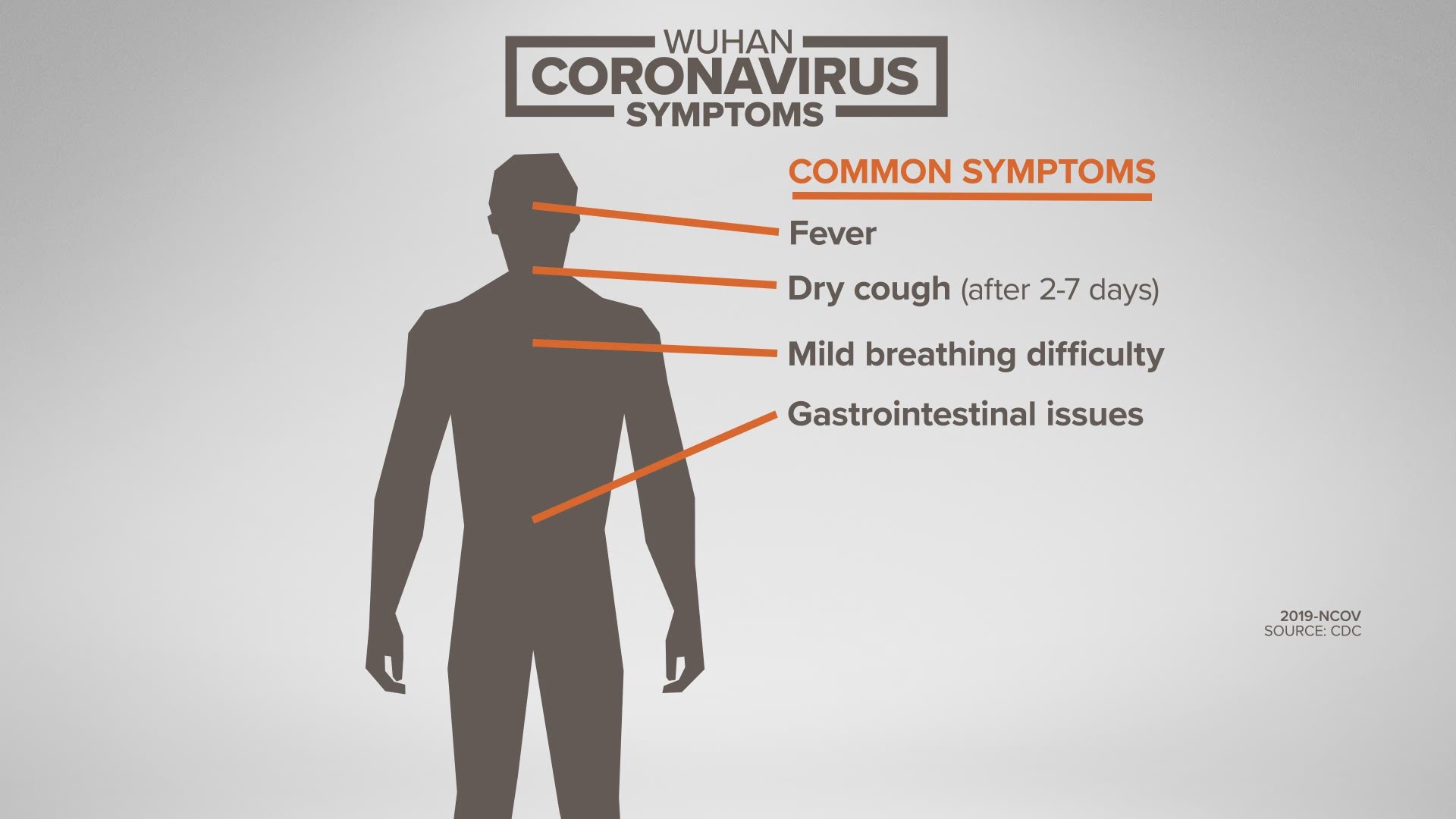Understanding the common and severe symptoms of the Wuhan Coronavirus