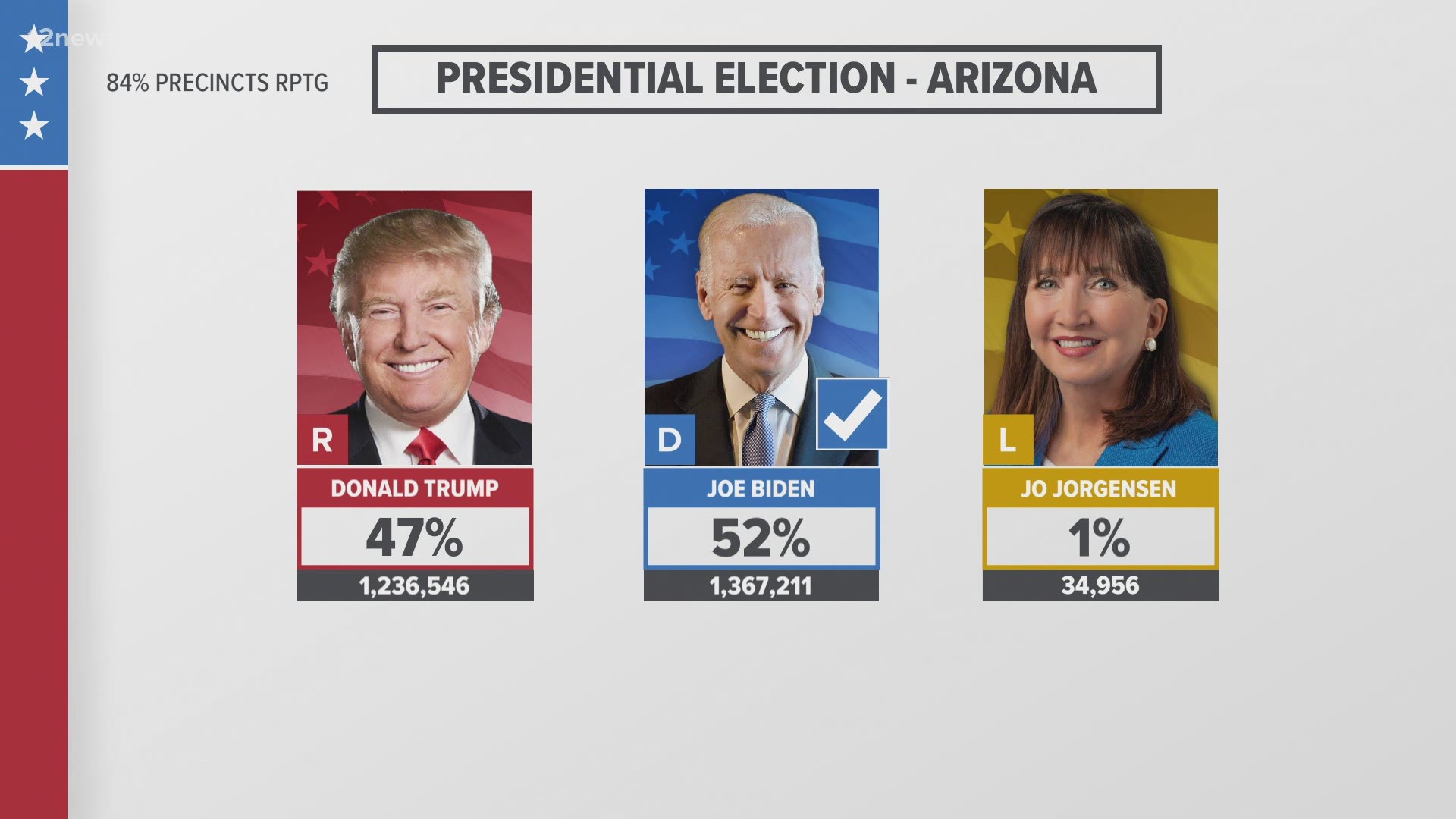 Election results for President race in swing state Arizona