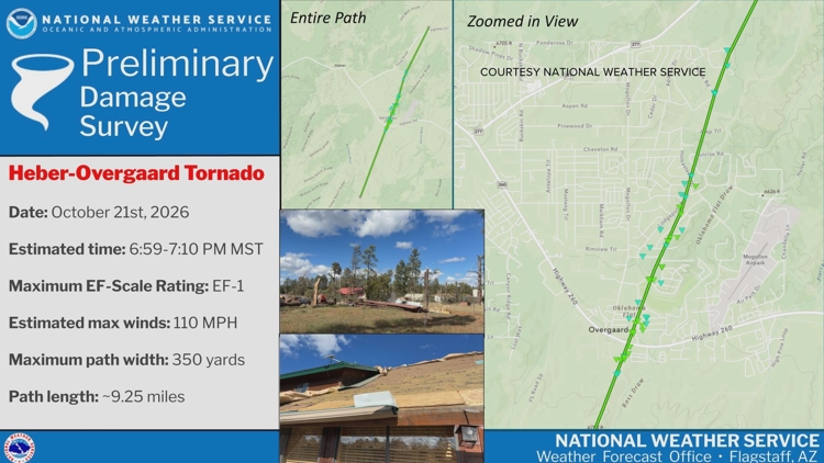 National Weather Service confirms EF1 tornado touched down in Heber-Overgaard Wednesday
