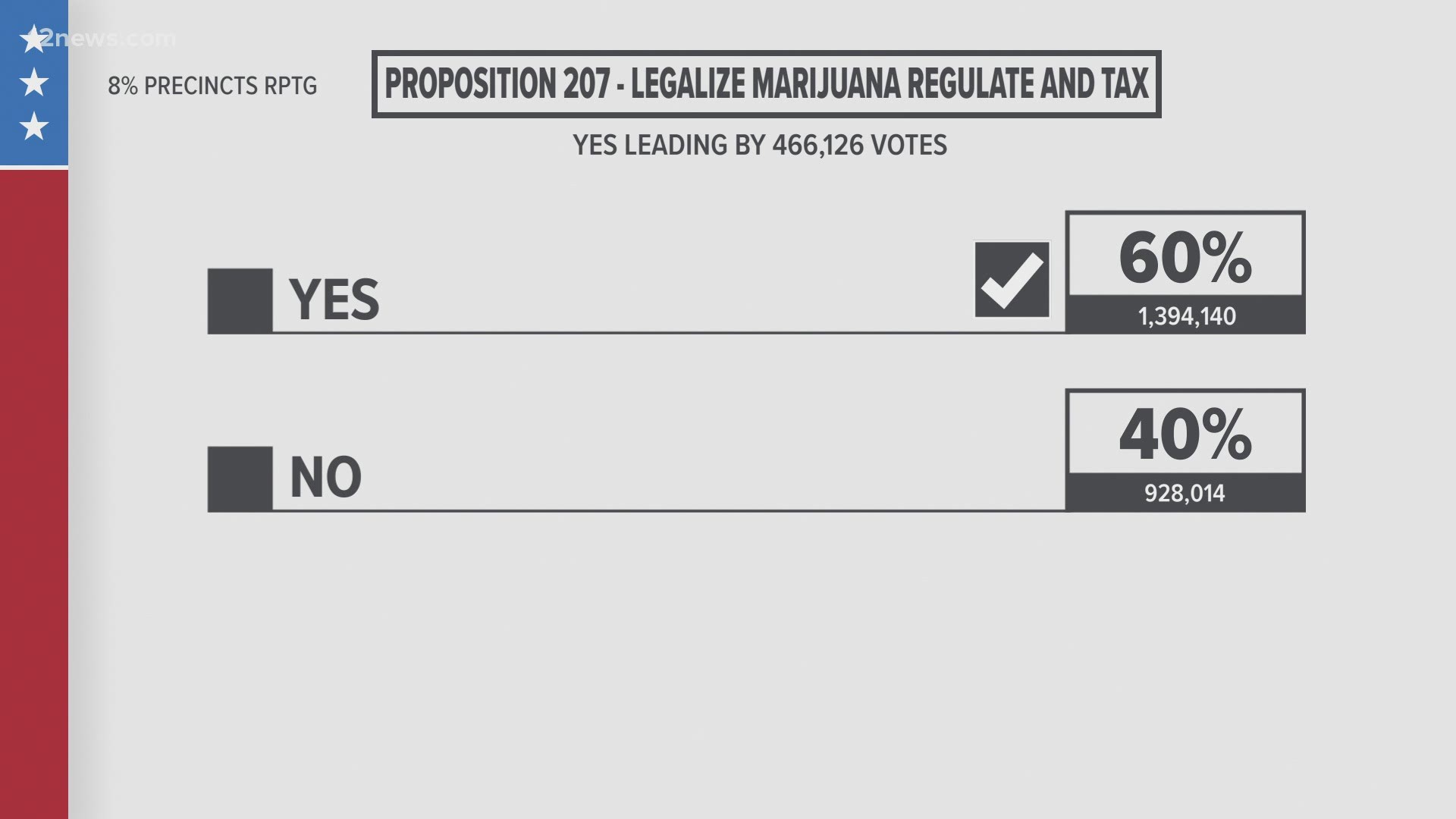 Recreational marijuana use has been legalized in Arizona. Proposition 207 allows for the legal possession and recreational use of marijuana for anyone over 21.