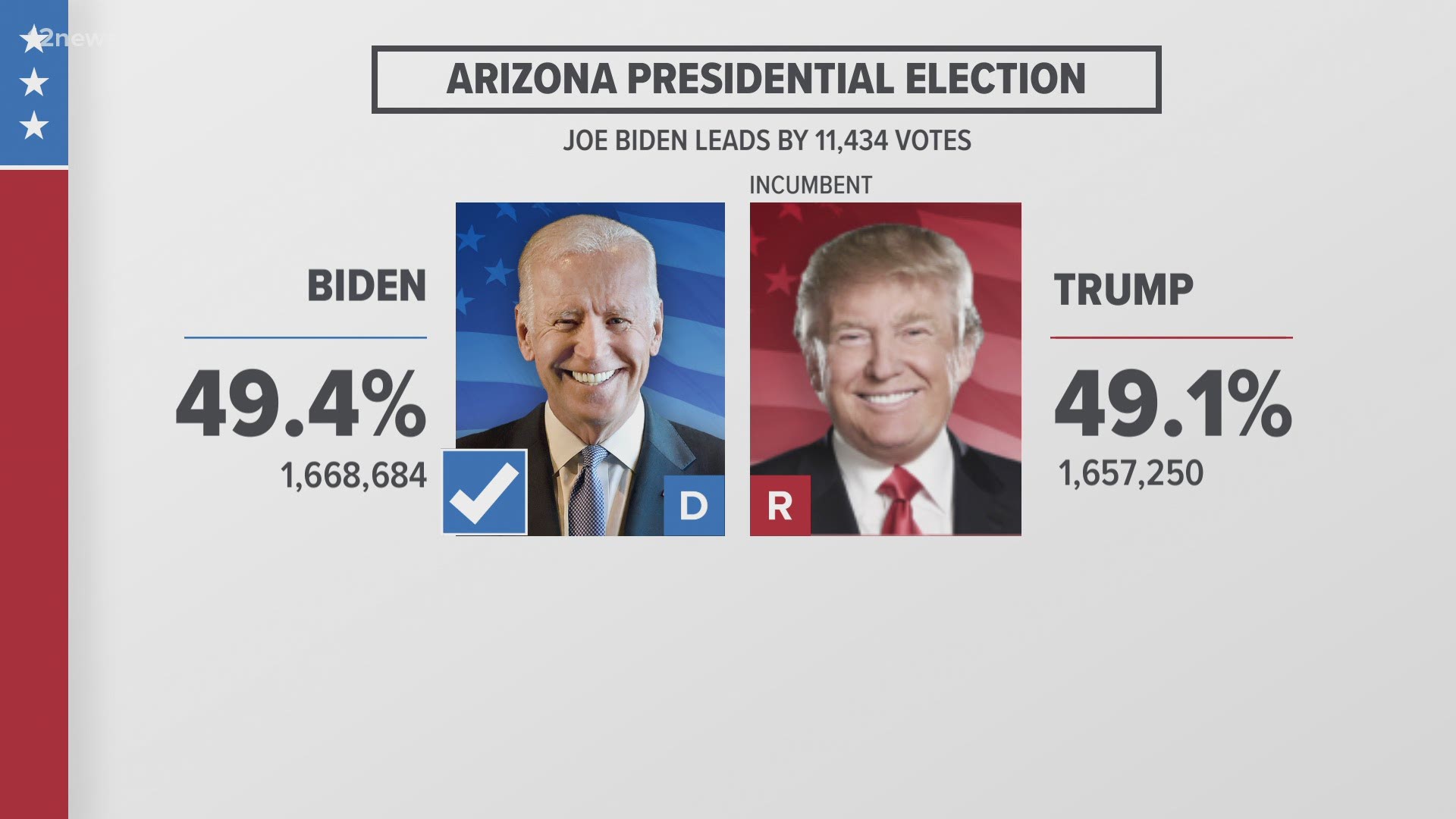 Joe Biden wins Arizona with too few outstanding ballots for Trump to