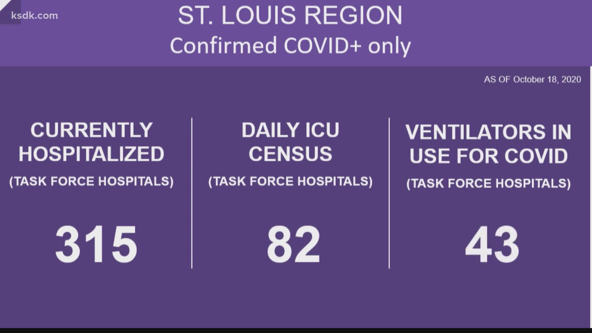 St. Louis region sees another spike in coronavirus numbers | www.paulmartinsmith.com