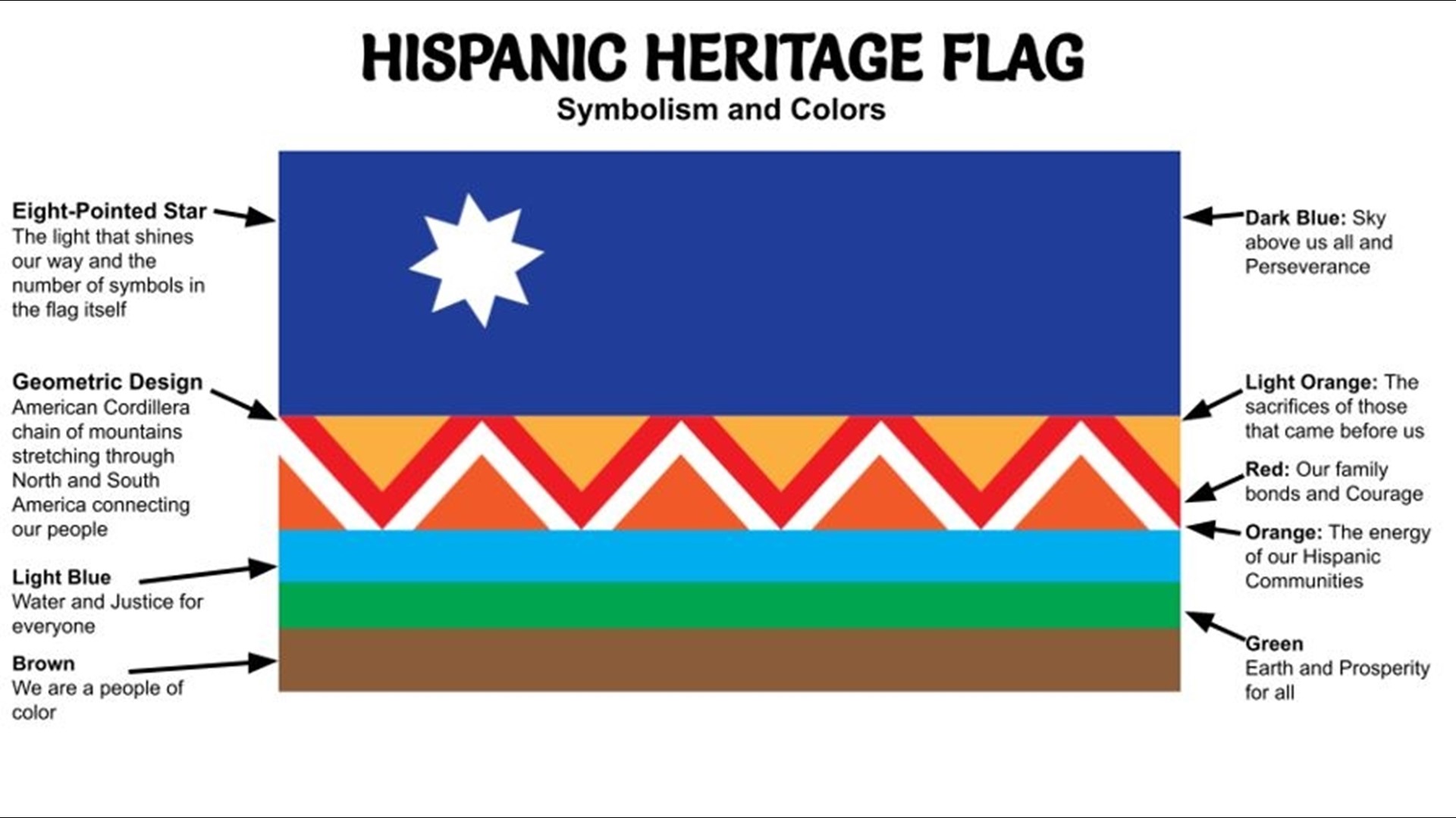 What Is The Hispanic Heritage Flag