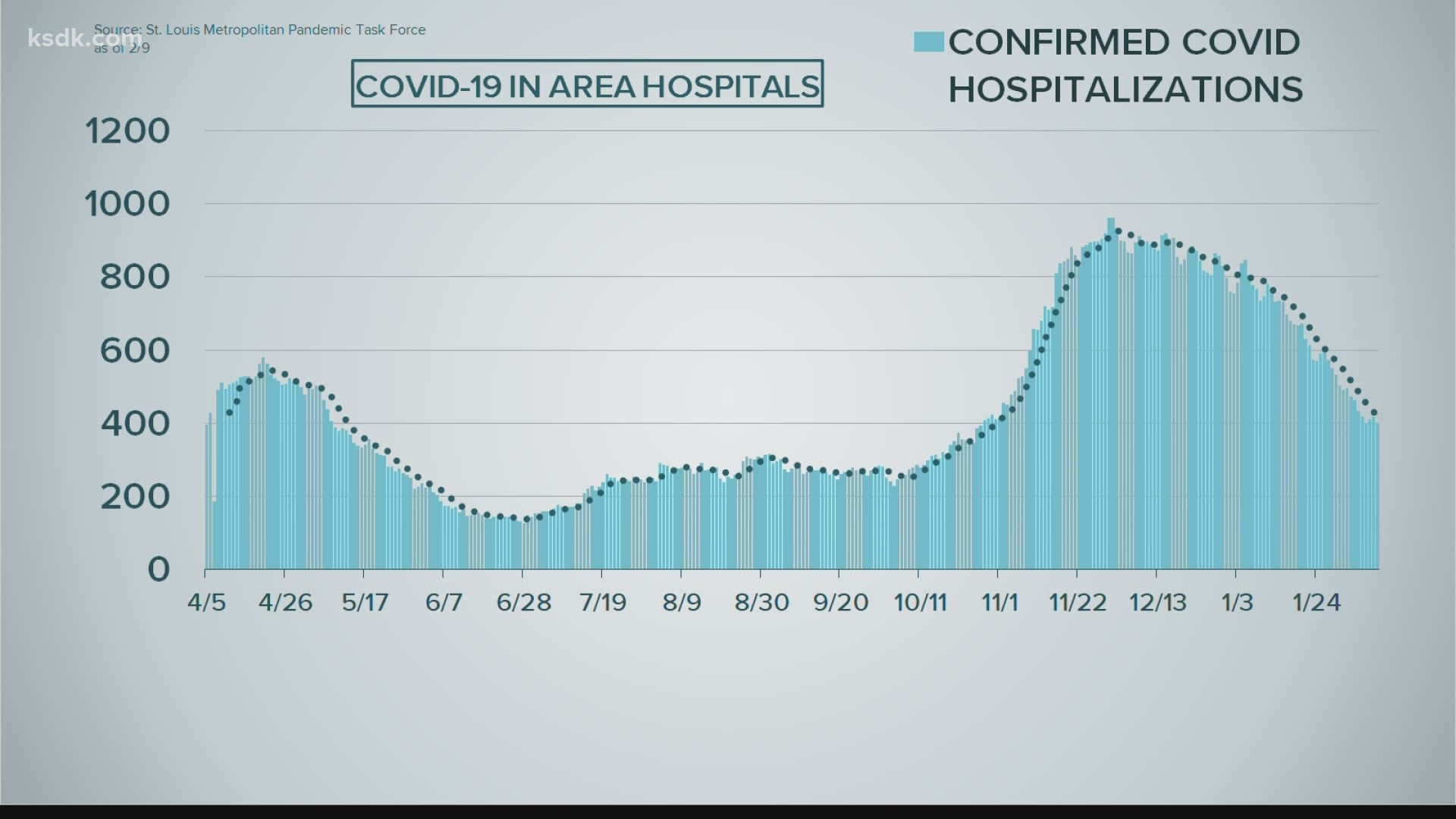 St. Louis area hospitals report fewer than 400 COVID-19 ...