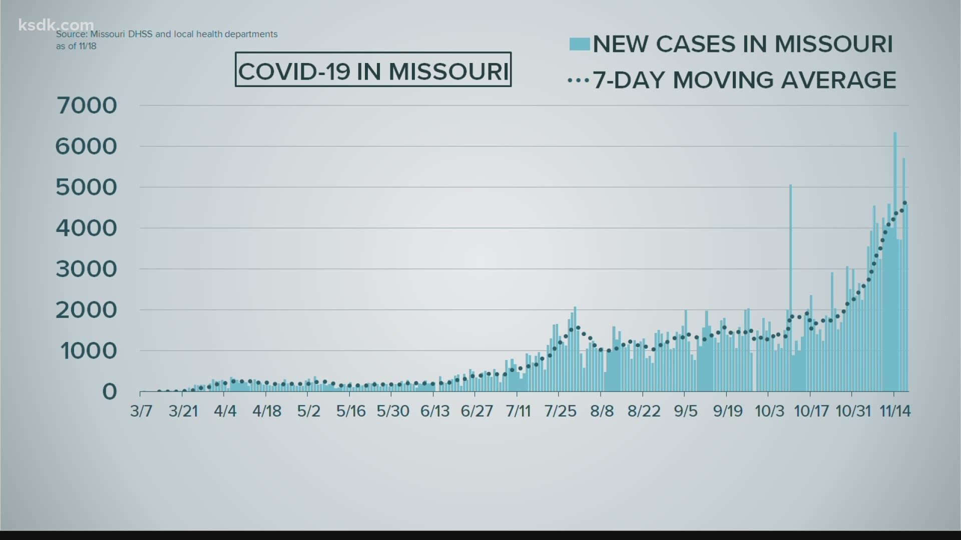 St. Louis area COVID-19 numbers: Cases continue to rise | 0