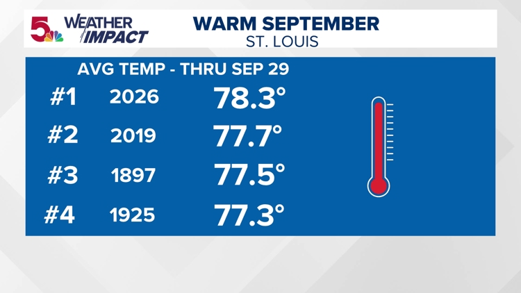 Warmest September on record in St. Louis