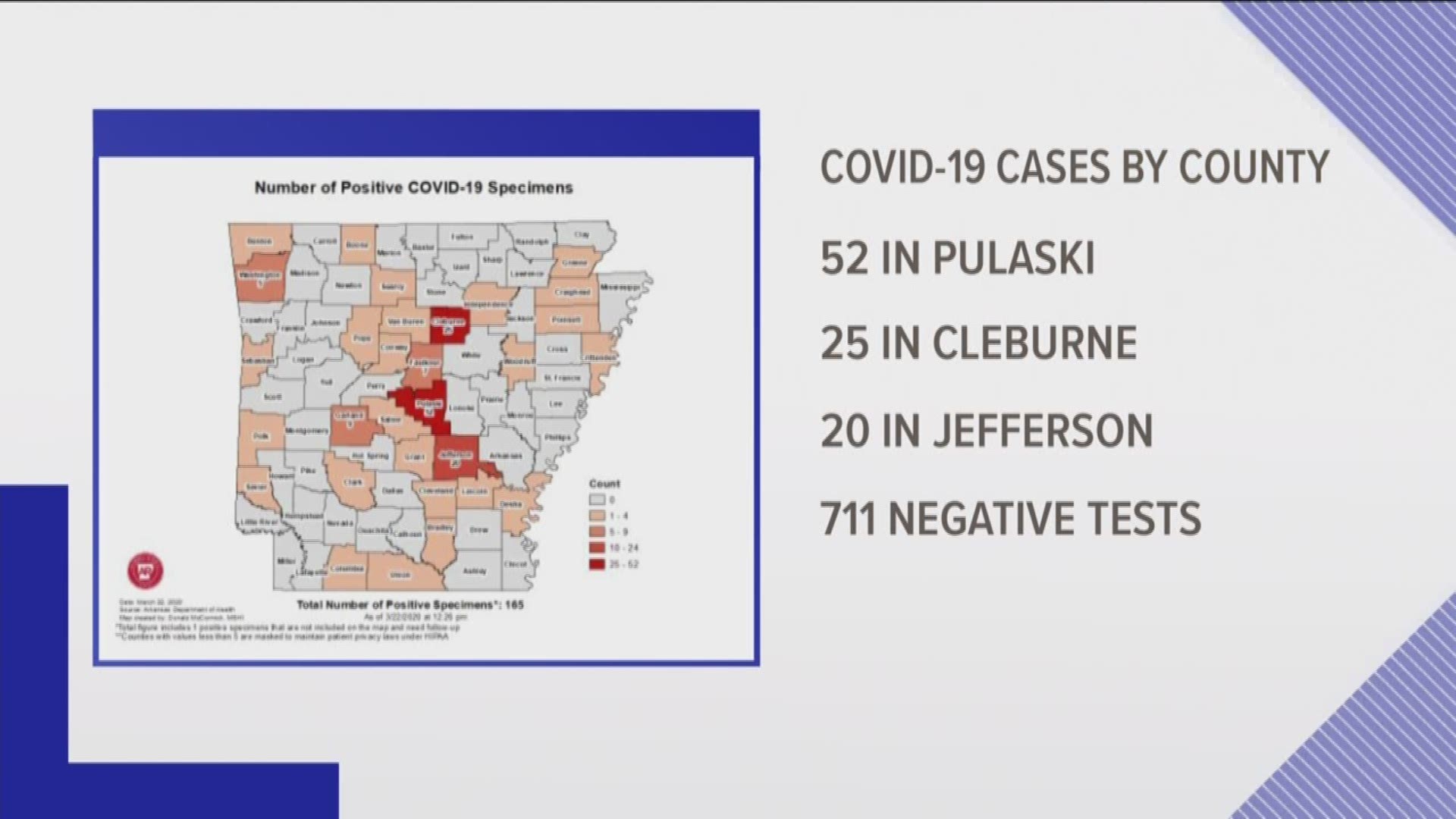 Real-time updates: 165 positive COVID-19 cases in Arkansas, over 700 negative tests