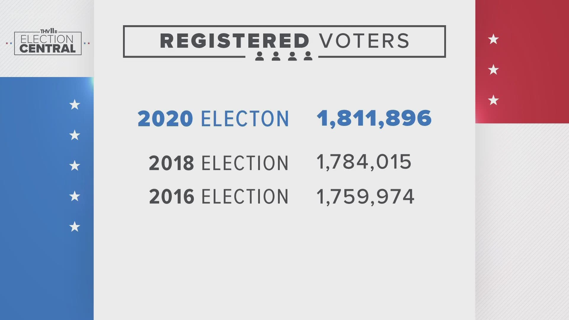 Now that the deadline to register has passed, we're getting a better idea of how many Arkansans registered to vote for the 2020 election.