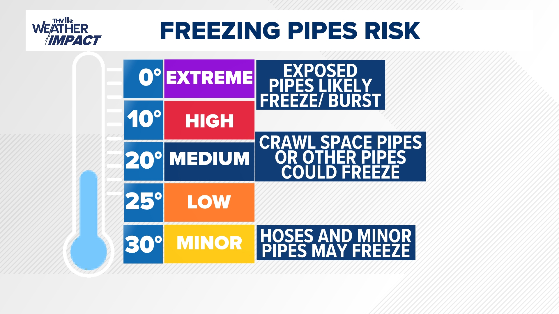 Why do pipes to burst during freezing temperatures? | 5newsonline.com