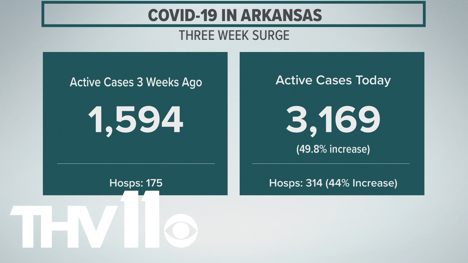 Amanda delivers the top news stories for June 29, 2021 which includes a rise in COVID-19 cases in Arkansas and more.