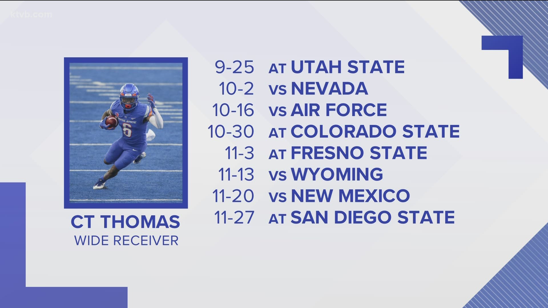 The Broncos have posted 23 consecutive winning seasons, the longest active streak in the Group of 5.
