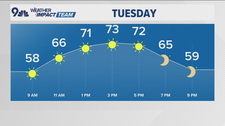 High fire danger, highs in the 80s today ahead of weekend storm and chance for rain and snow!