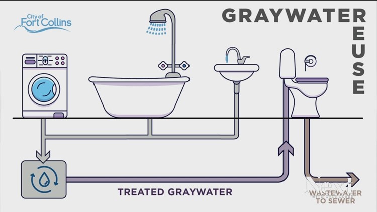 Next Question: Can Coloradans use greywater to water lawns?