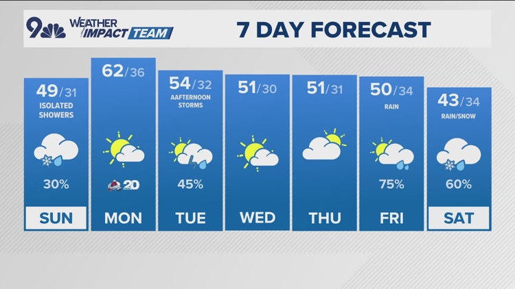 Mostly dry Sunday after a big weekend soaker