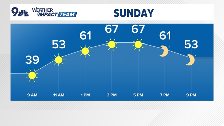 Warming trend starts Sunday