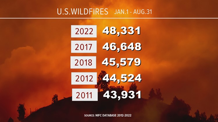 2022 now most active US wildfire season in more than 10 years