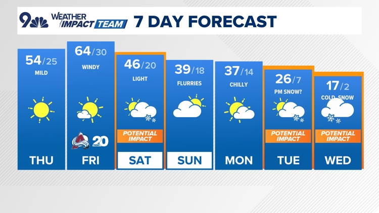 Sunshine and 60s Friday ahead of colder weekend and chance for light snow