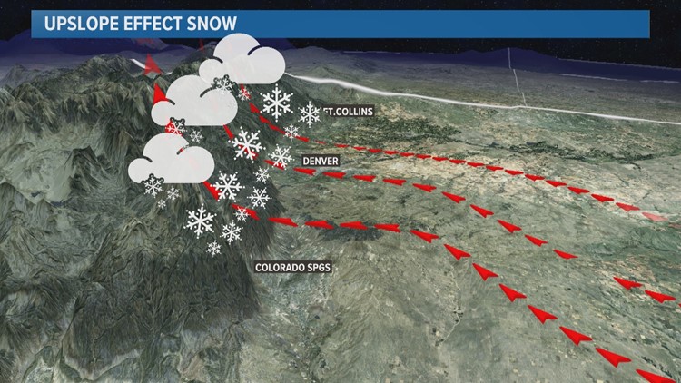 Denver's upslope effect can rival Buffalo's lake effect snow