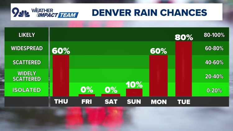 Tracking evening showers ahead of sunny, mild Friday