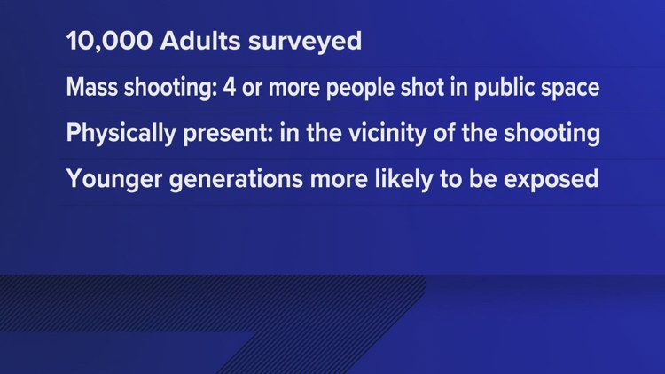 CU study finds 1 in 15 American adults have been present at a mass shooting