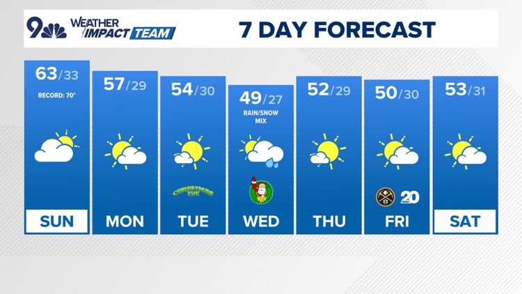 More's 60's in Denver despite more cloud cover Sunday