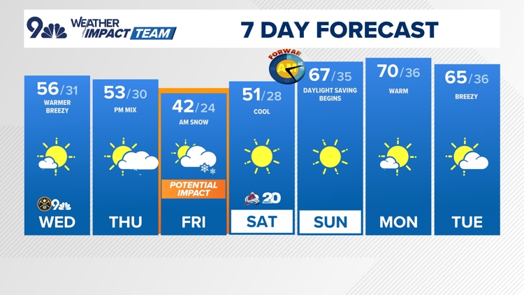 Decreasing winds, warmer Wednesday