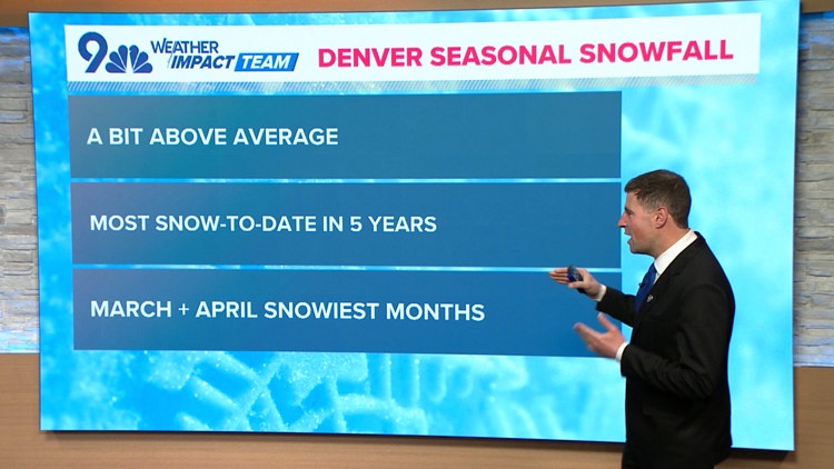 Denver snowfall above average, but March and April could bring more