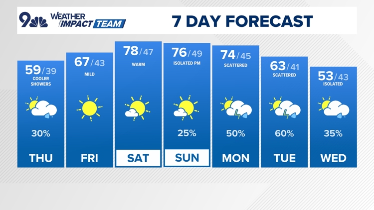 Tracking evening showers and storms ahead of cloudy, cooler Thursday