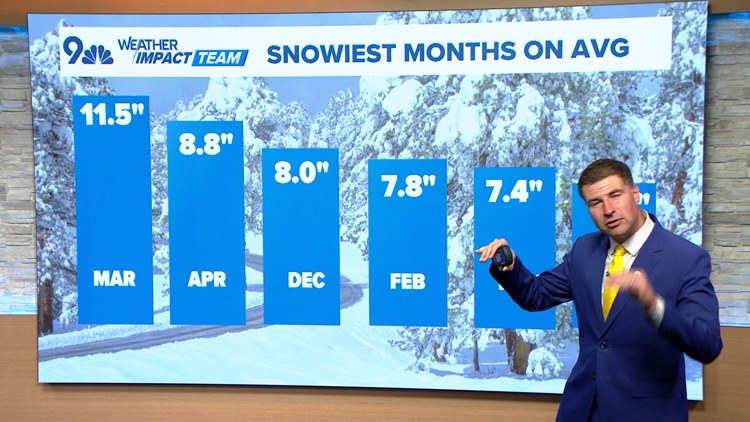 Denver narrowly escapes snowless March for only 4th time in history