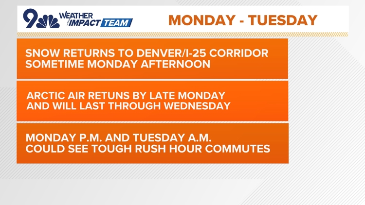 Arctic air and light snow return to Denver this week as the mountains brace for another snowstorm