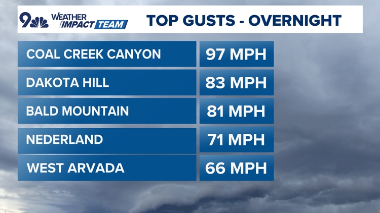 Winds decrease quickly today