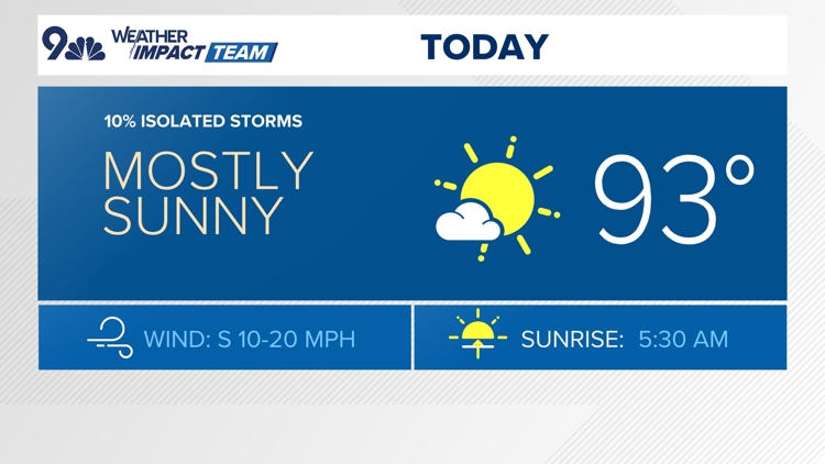 Hot and dry today before storms return tomorrow